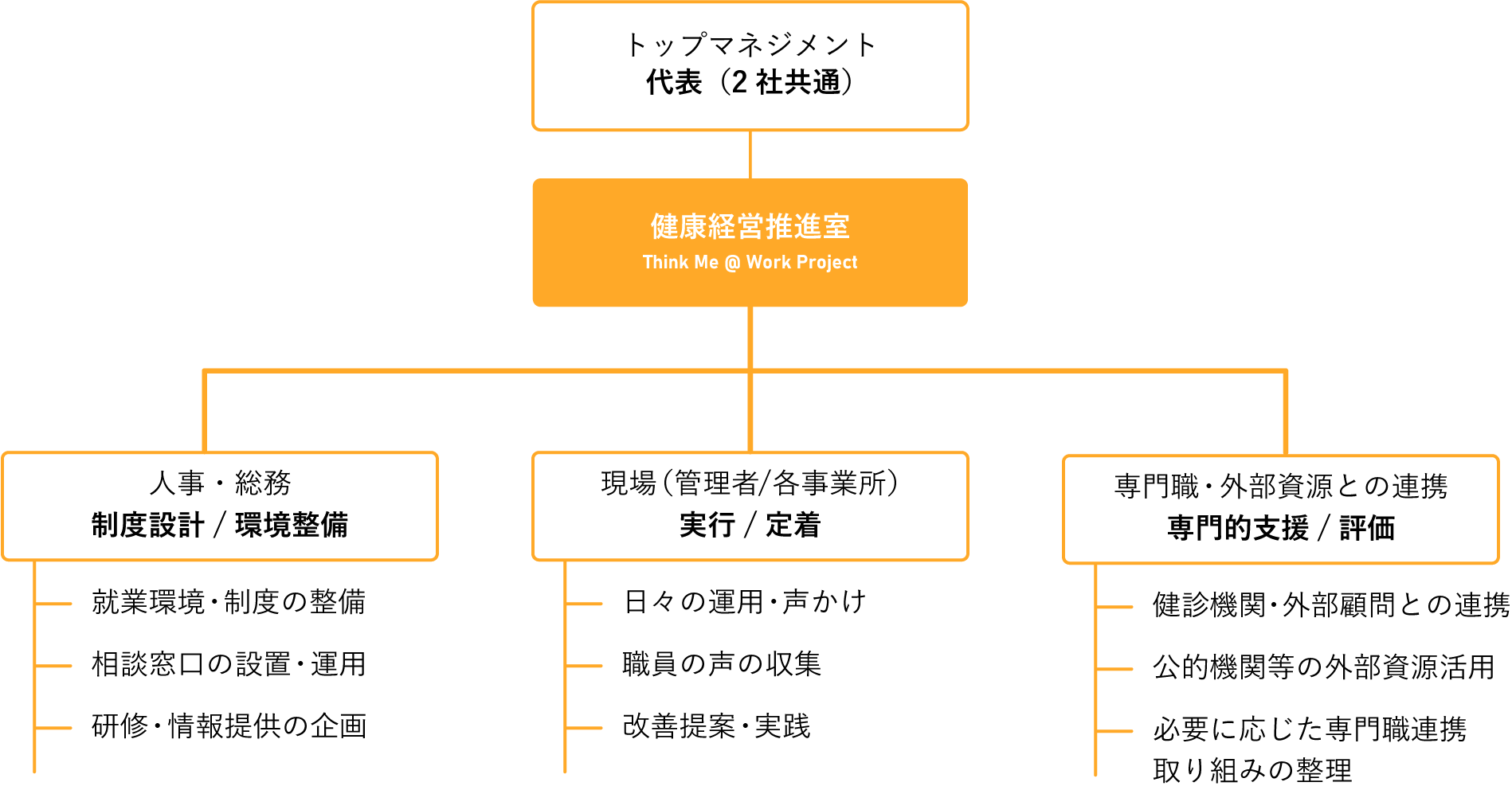 トップマネジメント代表の下に健康経営推進室がある。その下に「人事・総務/制度設計/環境整備」「現場（管理者/各事業所）実行/定着」「専門職・外部資源との連携/専門的支援/評価」